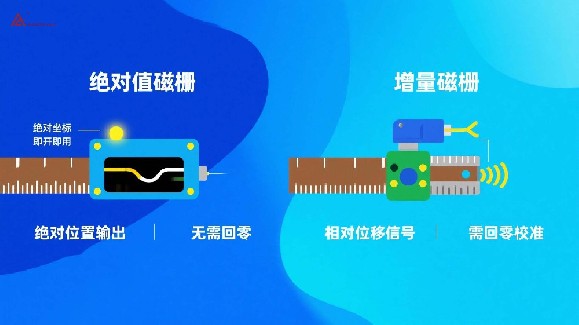 絕對值磁柵VS增量式磁柵的區別？看完你就明白了！