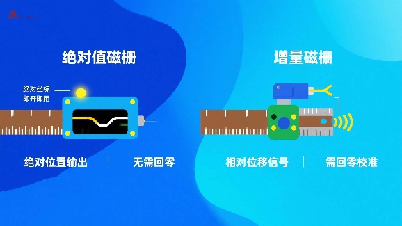 絕對值磁柵VS增量式磁柵的區別？看完你就明白了！